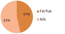 Pie Chart - Genders