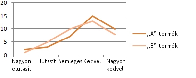 Line chart - Comparison