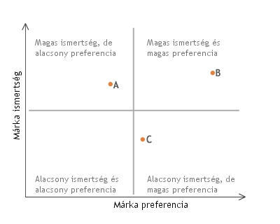 Brand matrix